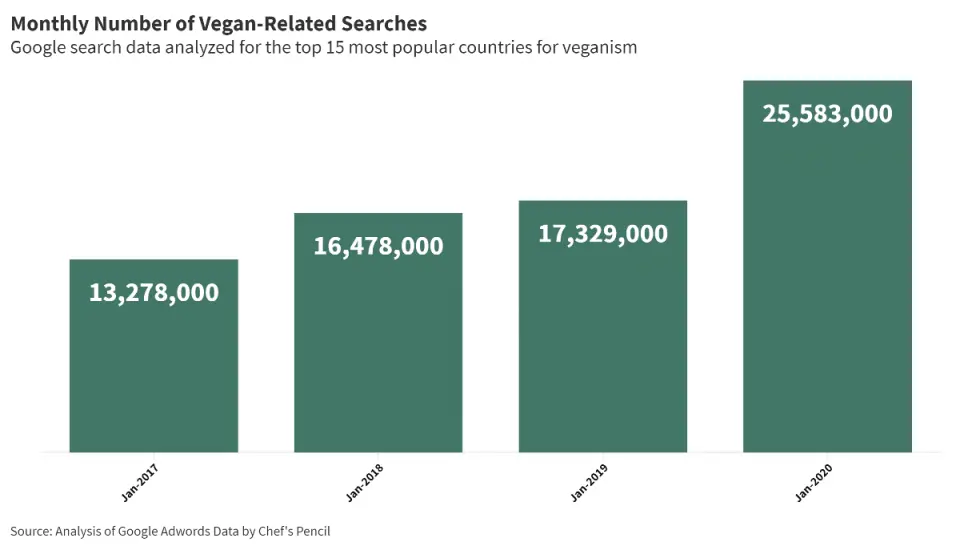 Tendencias veganas 2020